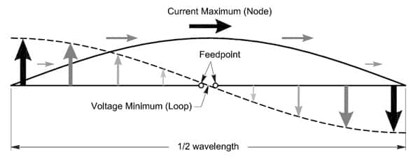 Current and voltage distribution on a half-wave dipole